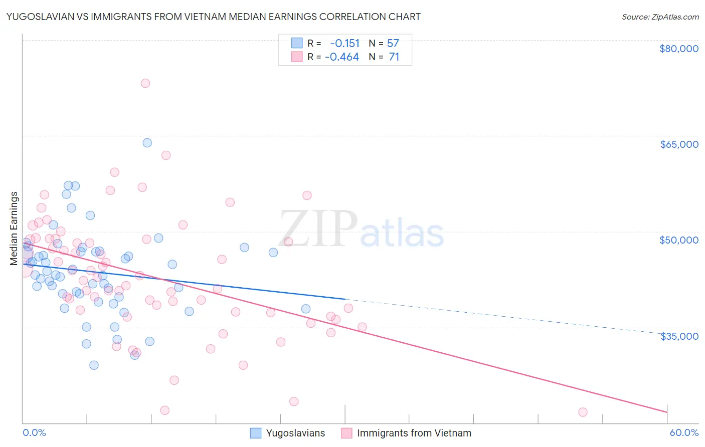 Yugoslavian vs Immigrants from Vietnam Median Earnings