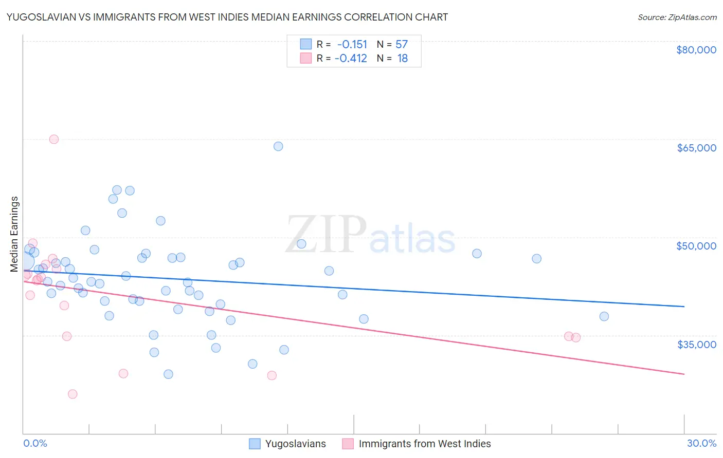 Yugoslavian vs Immigrants from West Indies Median Earnings