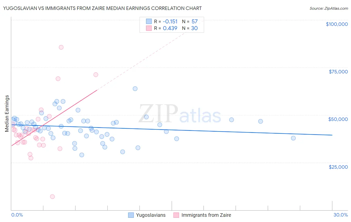Yugoslavian vs Immigrants from Zaire Median Earnings