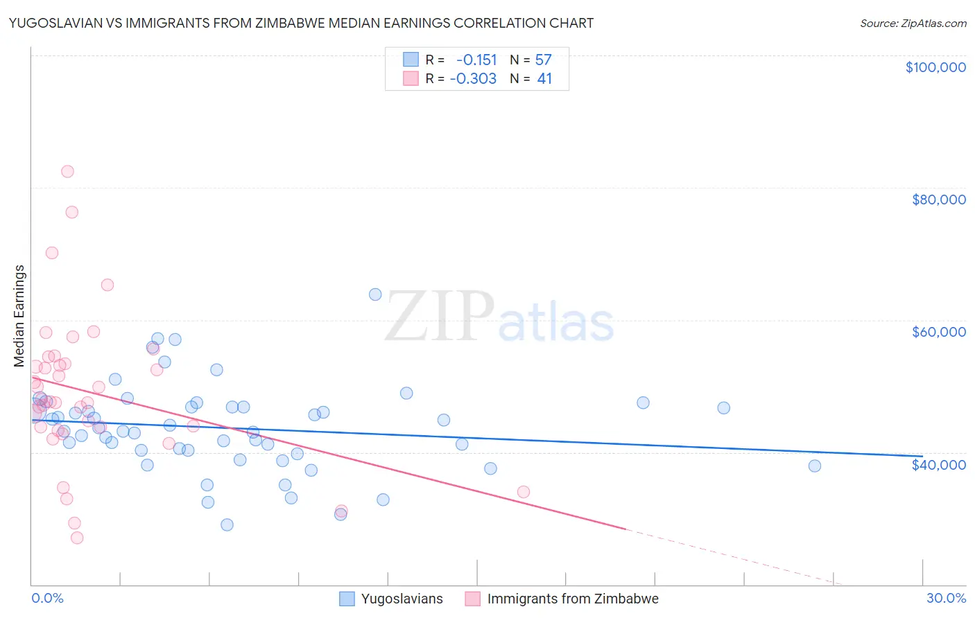 Yugoslavian vs Immigrants from Zimbabwe Median Earnings