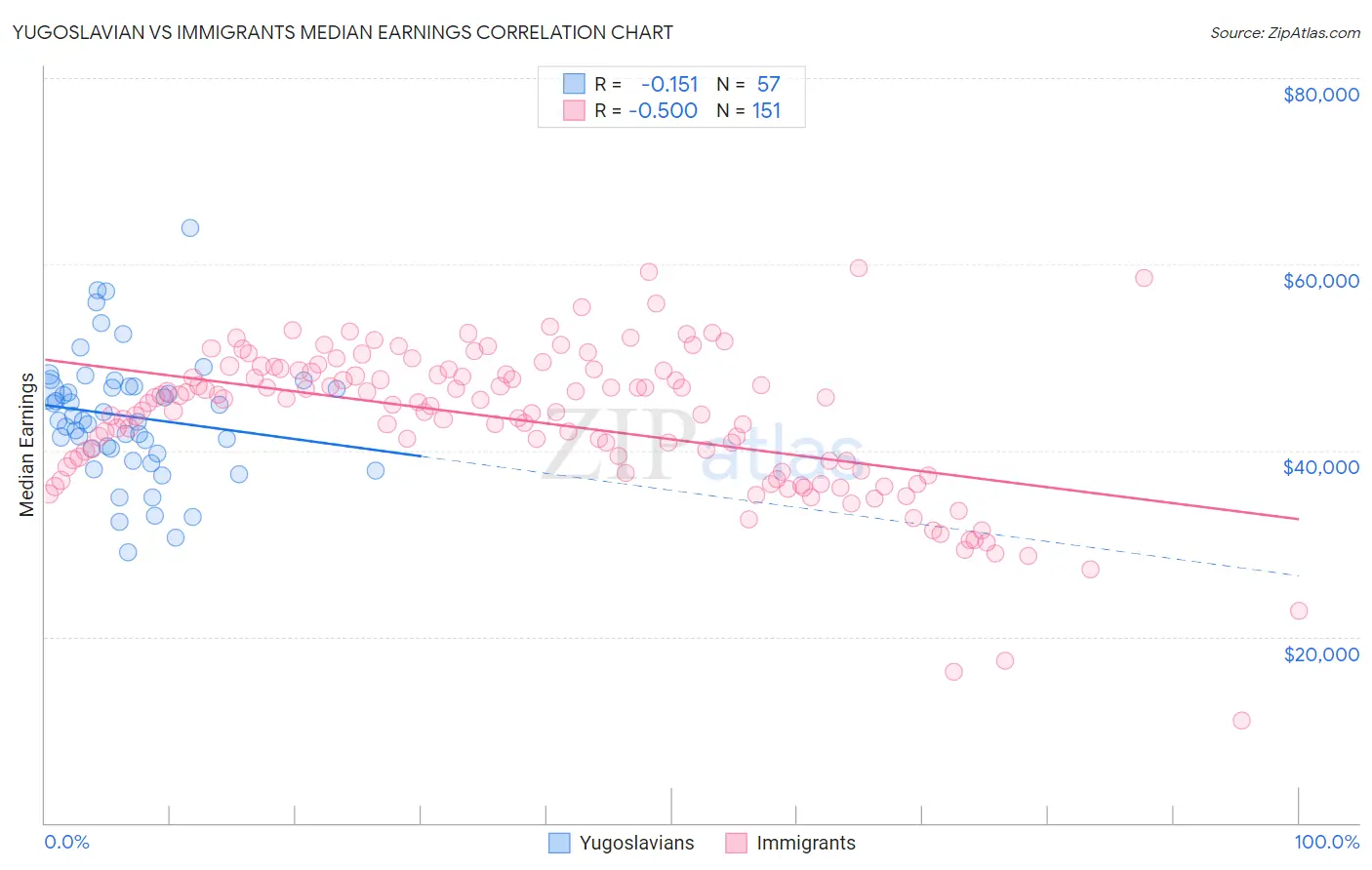 Yugoslavian vs Immigrants Median Earnings