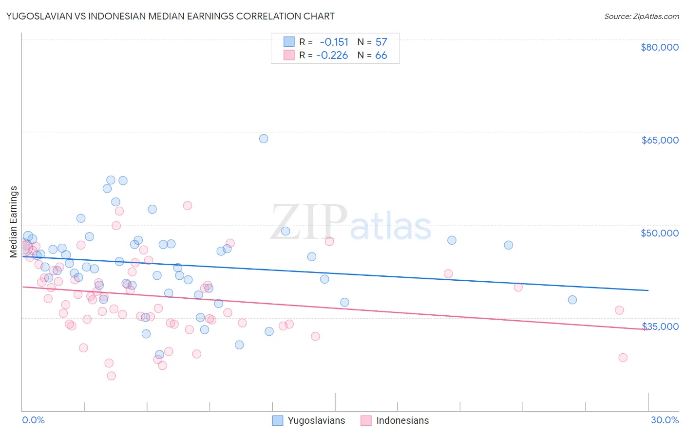 Yugoslavian vs Indonesian Median Earnings