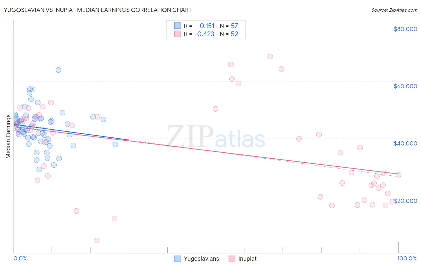Yugoslavian vs Inupiat Median Earnings