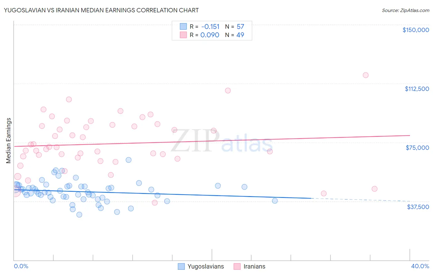 Yugoslavian vs Iranian Median Earnings