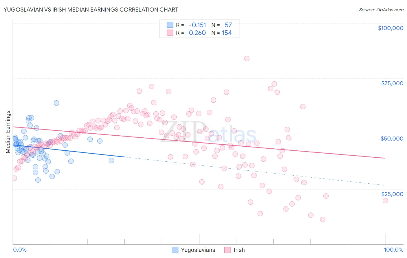 Yugoslavian vs Irish Median Earnings
