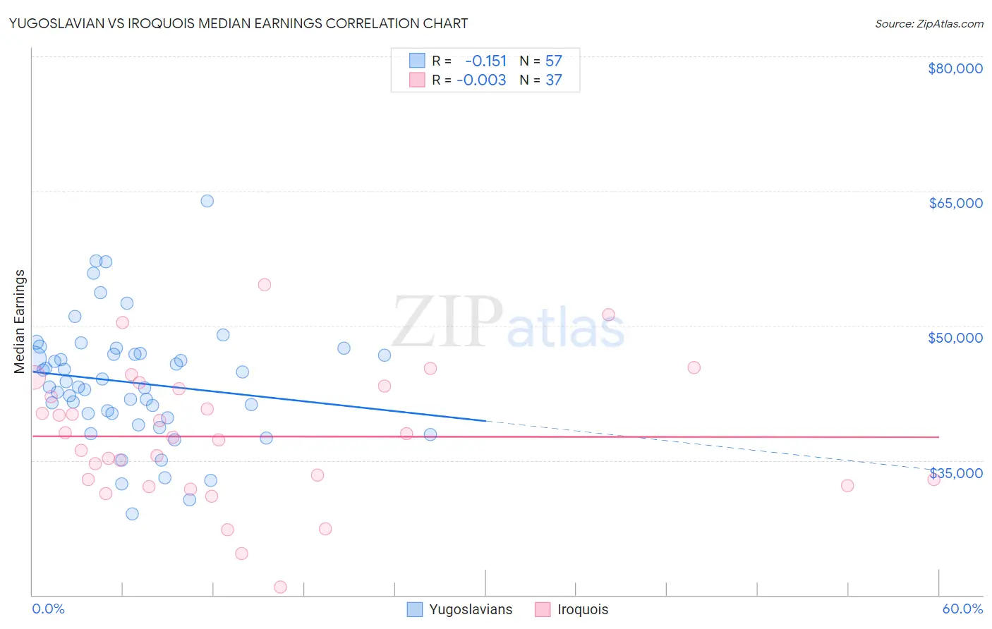 Yugoslavian vs Iroquois Median Earnings
