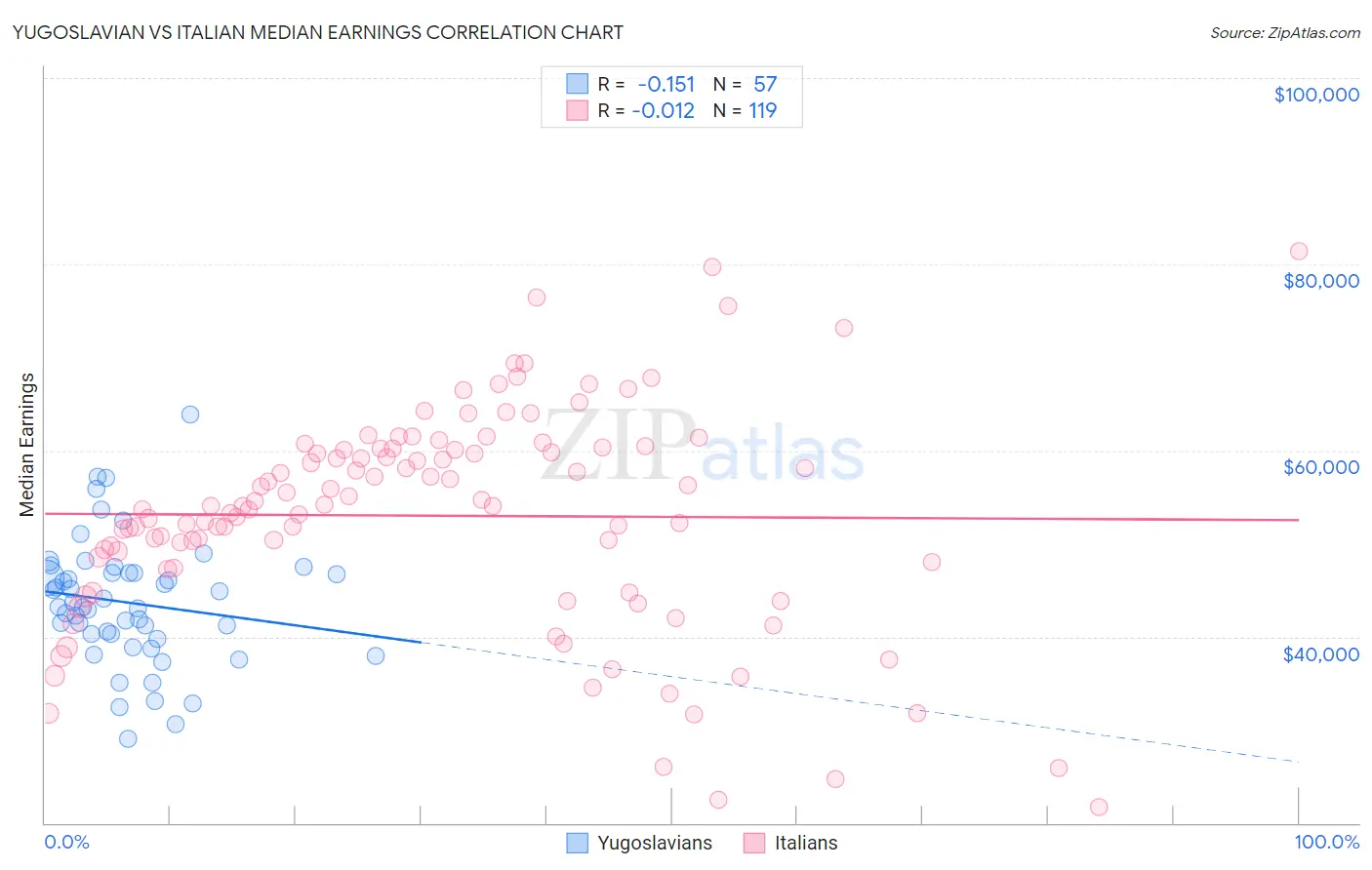 Yugoslavian vs Italian Median Earnings