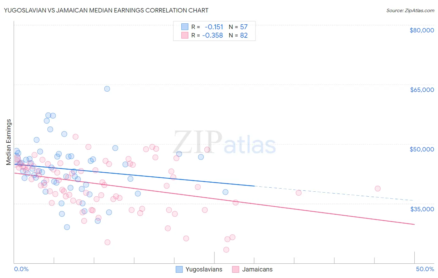 Yugoslavian vs Jamaican Median Earnings