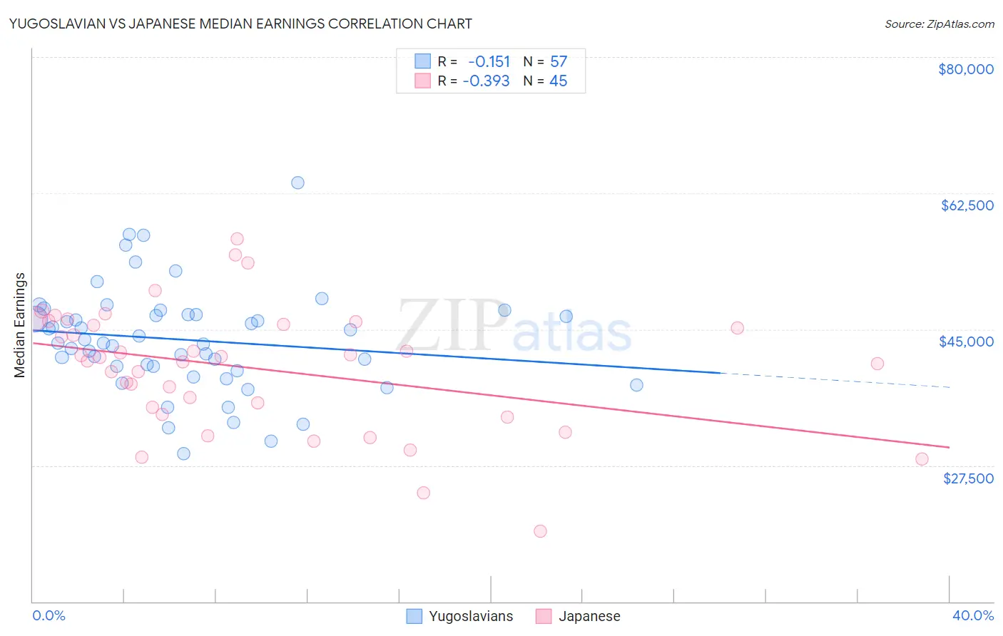 Yugoslavian vs Japanese Median Earnings