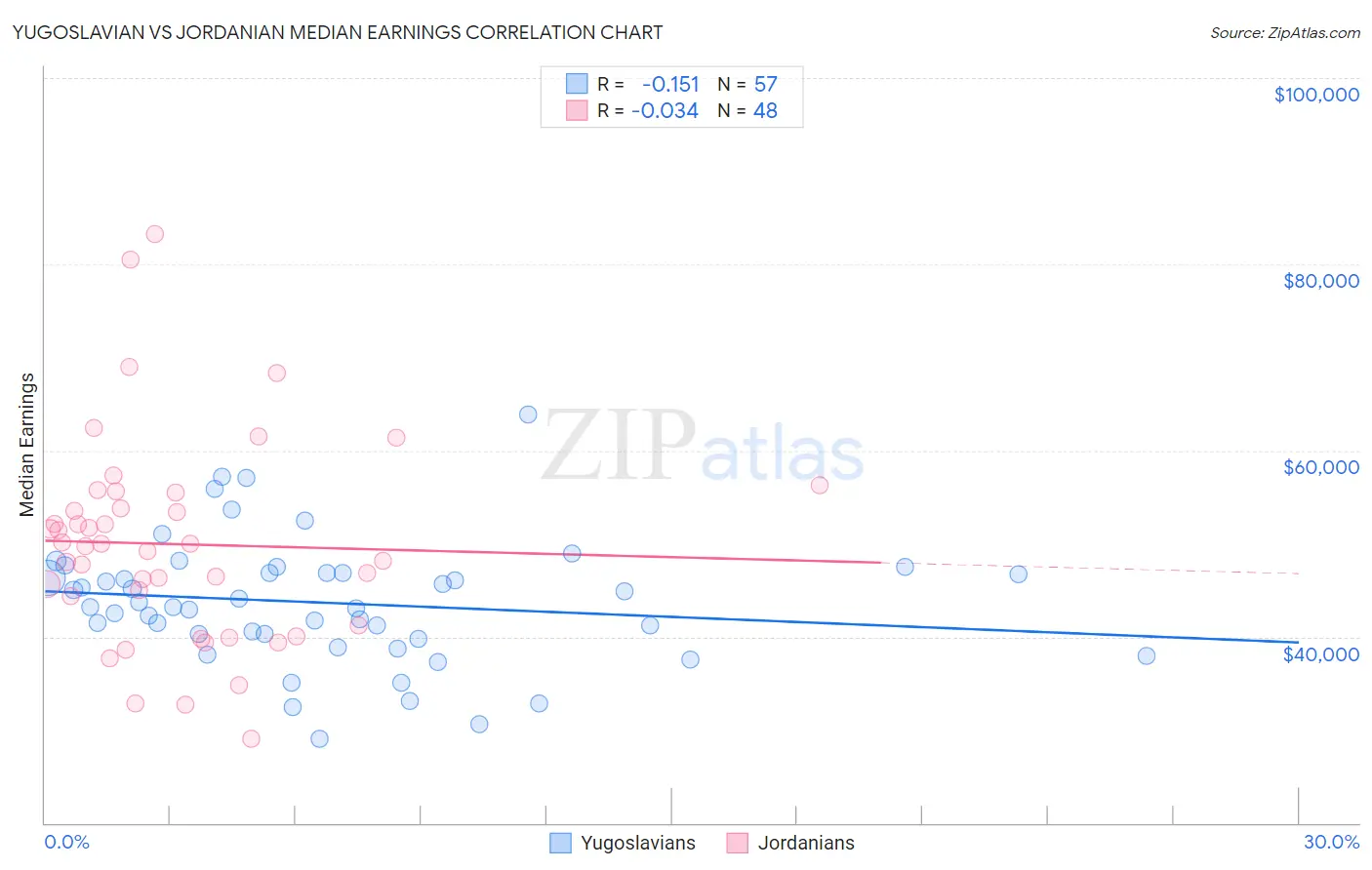 Yugoslavian vs Jordanian Median Earnings