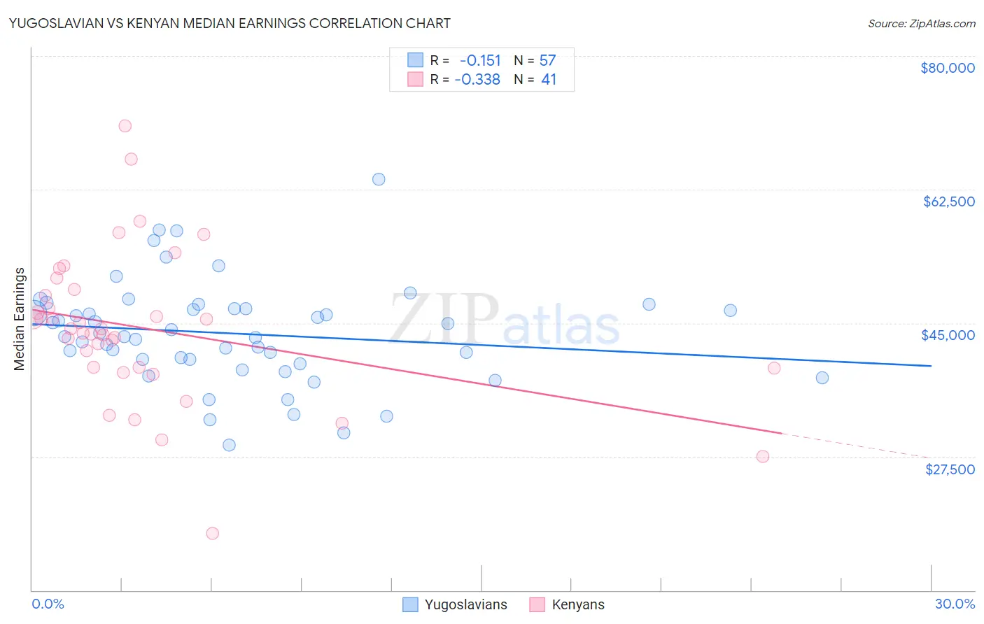 Yugoslavian vs Kenyan Median Earnings