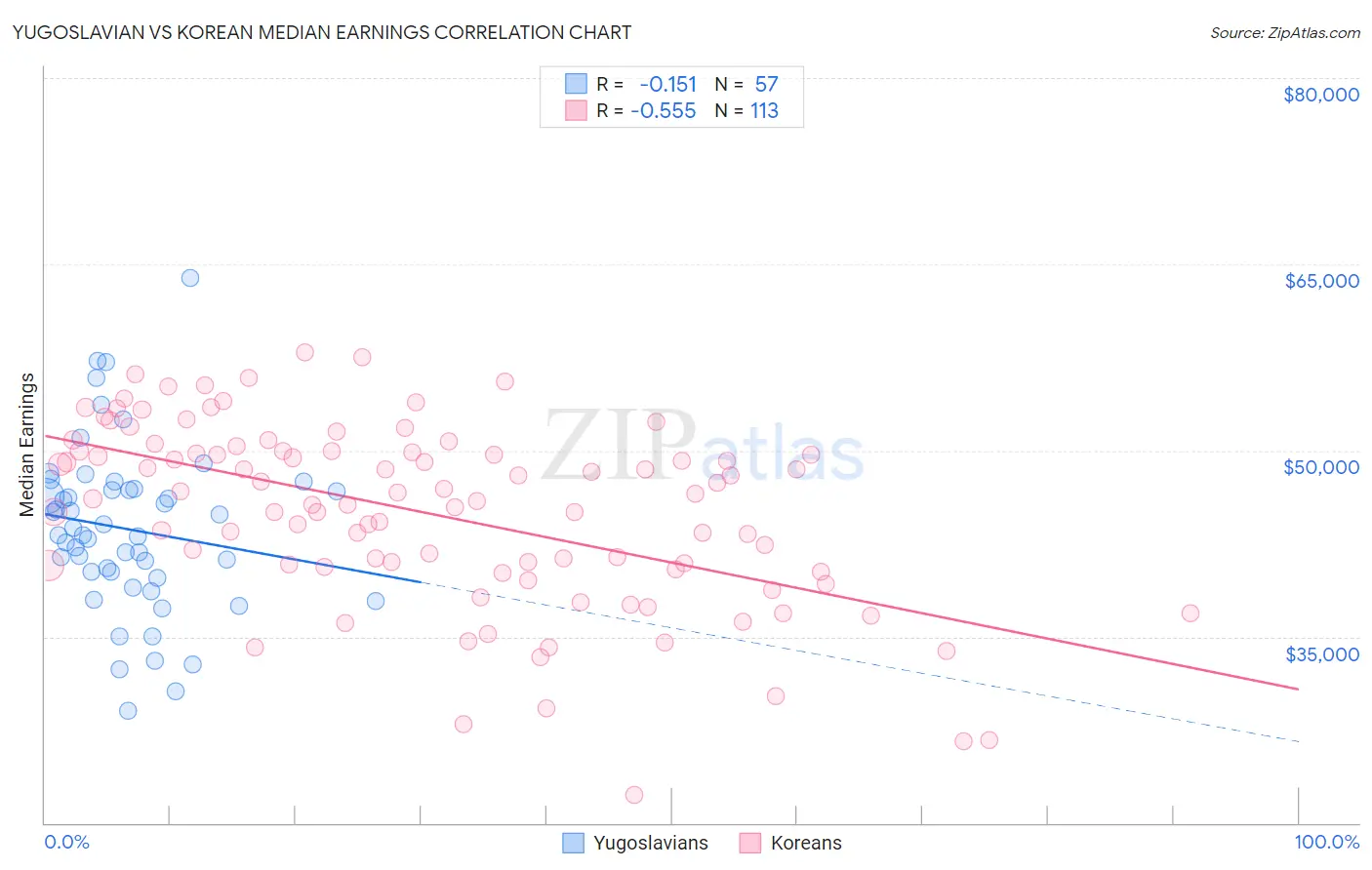 Yugoslavian vs Korean Median Earnings