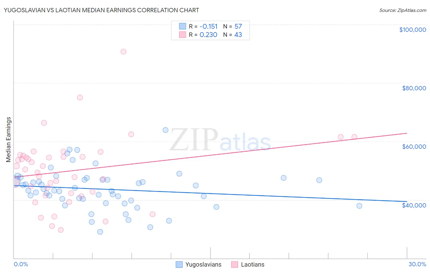 Yugoslavian vs Laotian Median Earnings