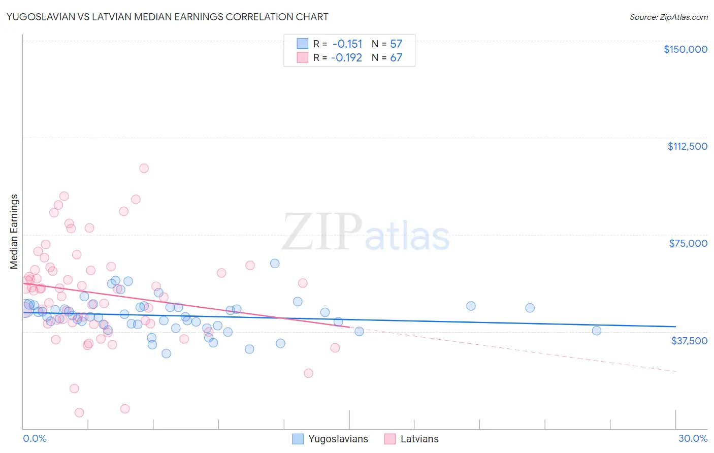 Yugoslavian vs Latvian Median Earnings