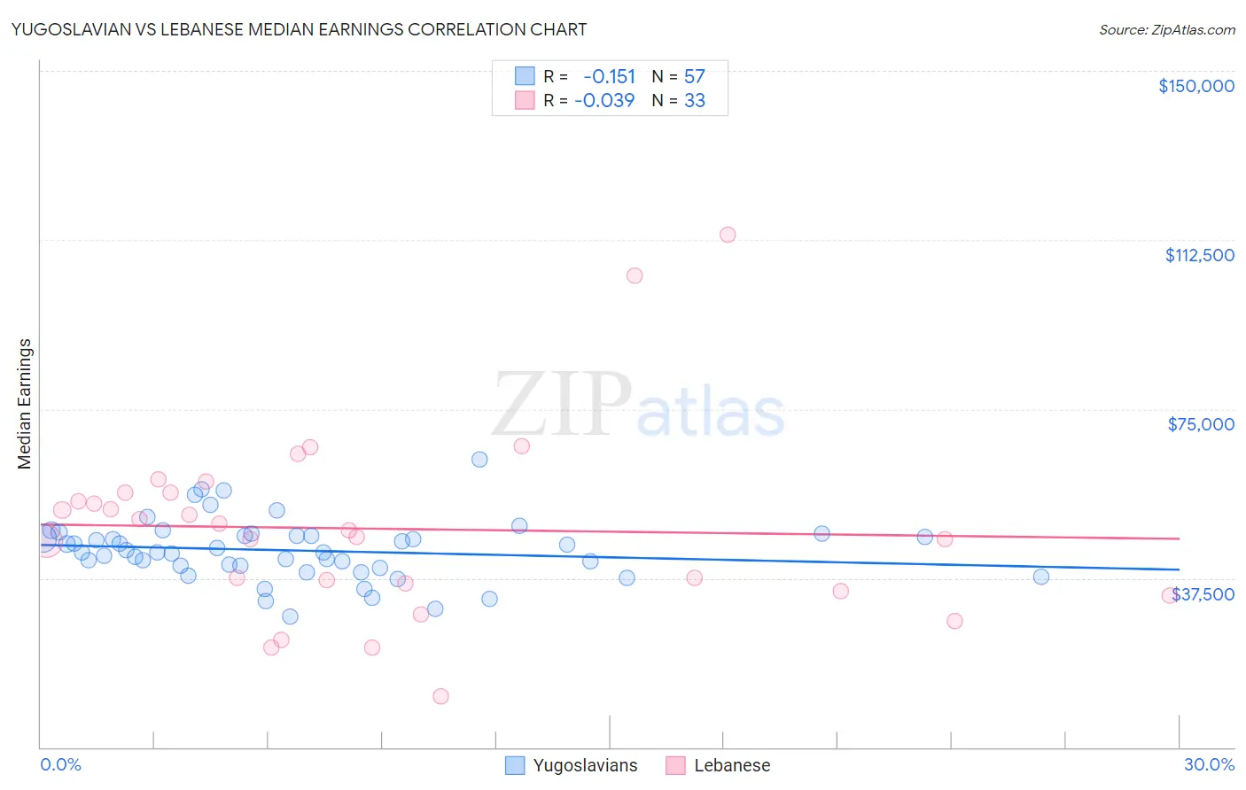 Yugoslavian vs Lebanese Median Earnings