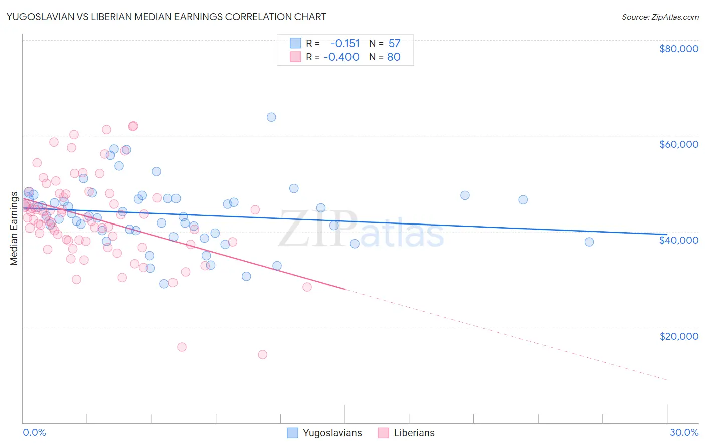 Yugoslavian vs Liberian Median Earnings