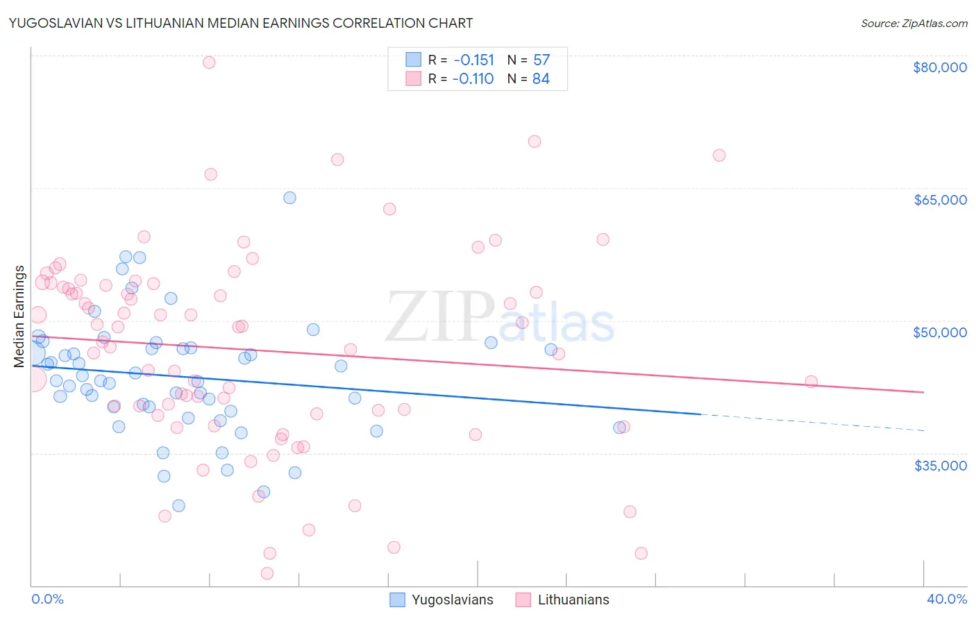 Yugoslavian vs Lithuanian Median Earnings