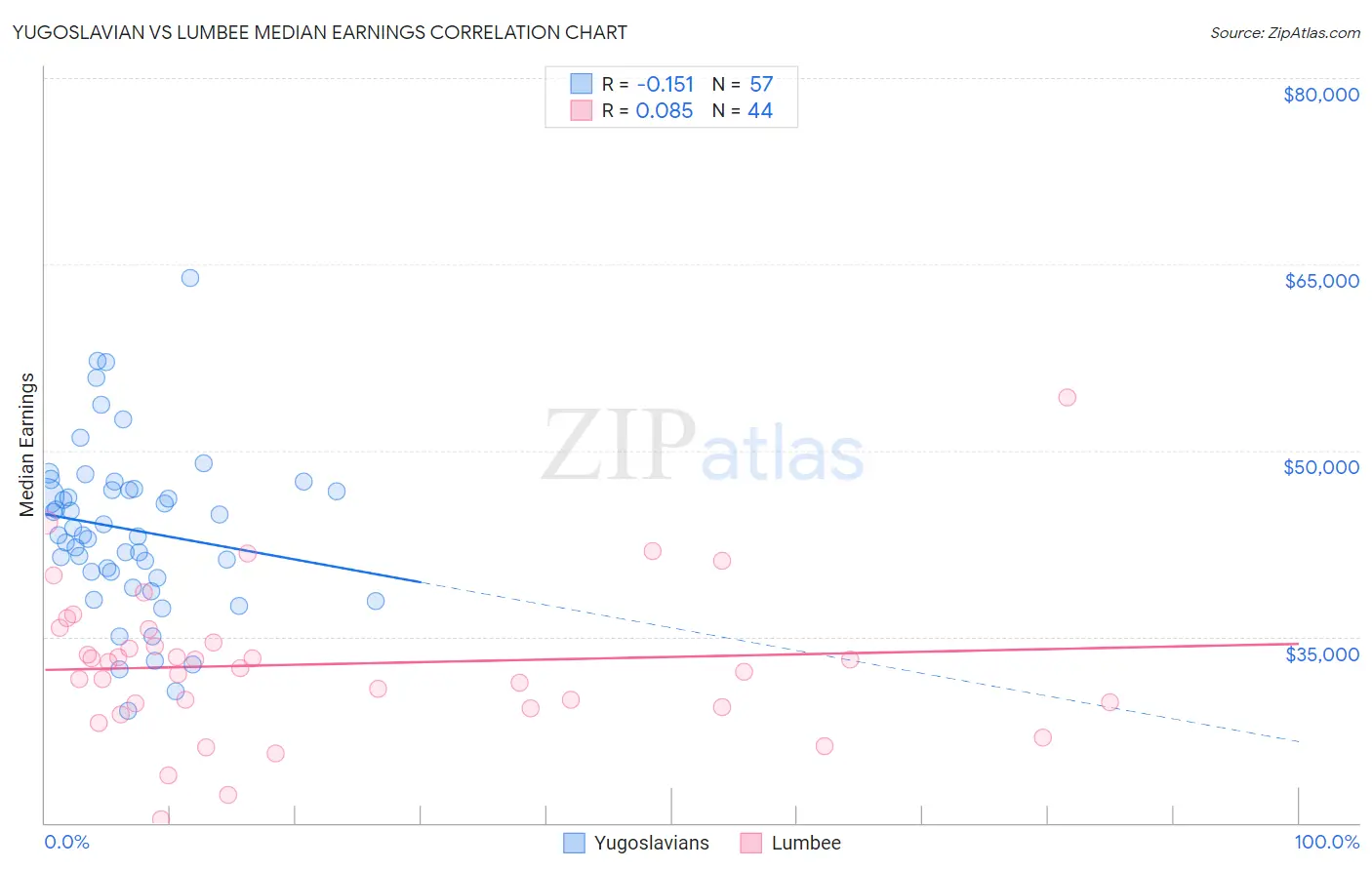 Yugoslavian vs Lumbee Median Earnings