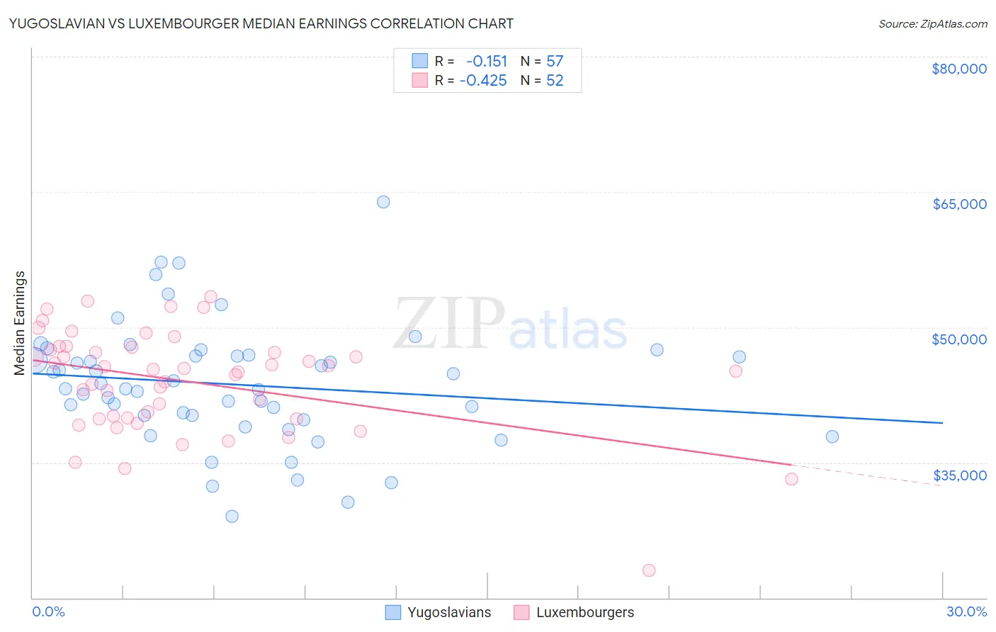 Yugoslavian vs Luxembourger Median Earnings