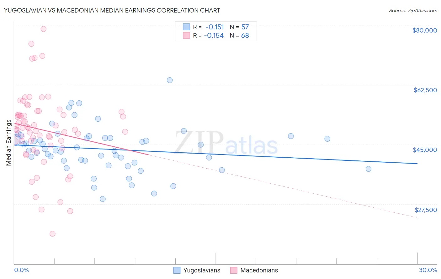 Yugoslavian vs Macedonian Median Earnings
