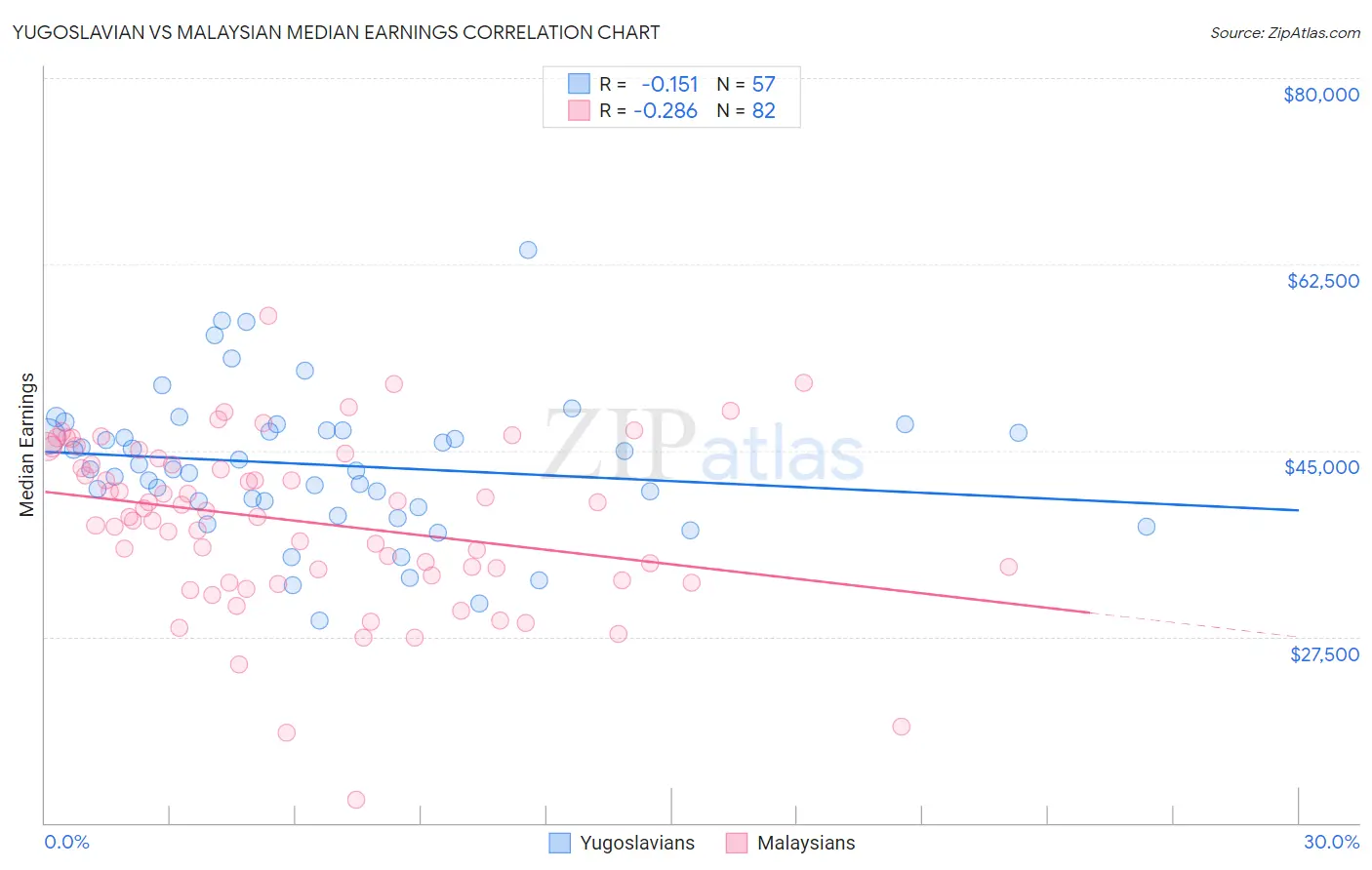 Yugoslavian vs Malaysian Median Earnings