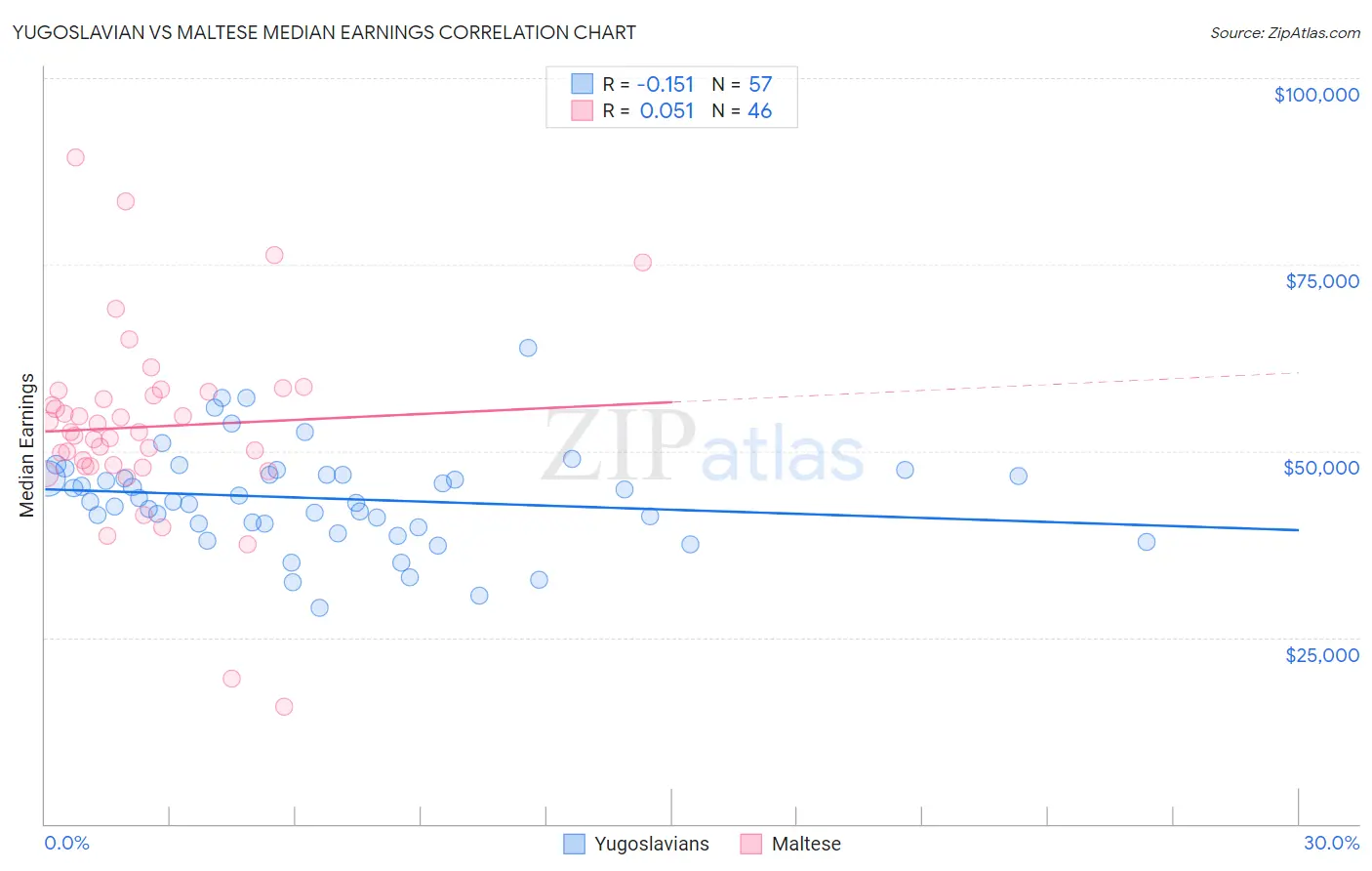 Yugoslavian vs Maltese Median Earnings