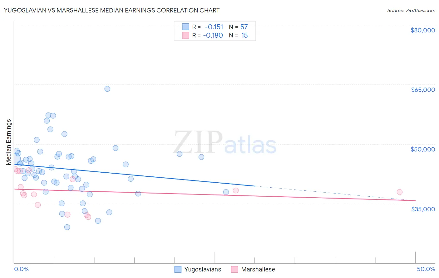 Yugoslavian vs Marshallese Median Earnings