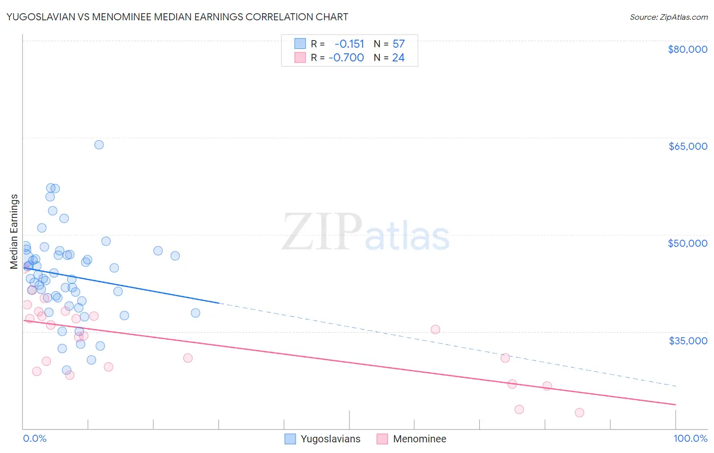 Yugoslavian vs Menominee Median Earnings