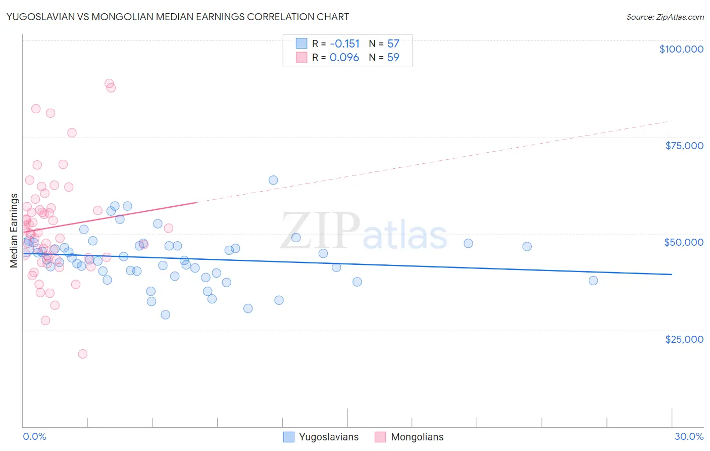 Yugoslavian vs Mongolian Median Earnings