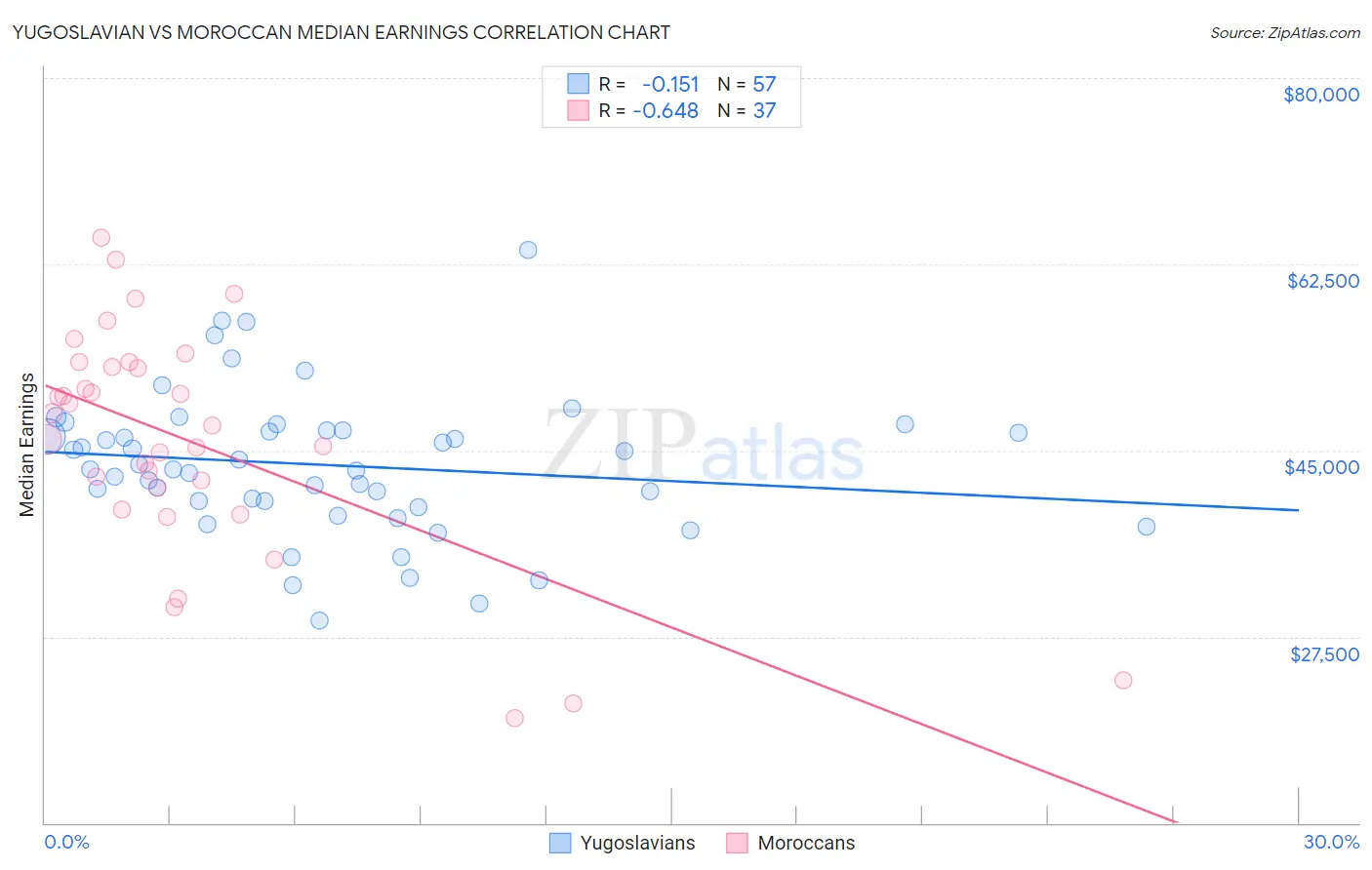 Yugoslavian vs Moroccan Median Earnings