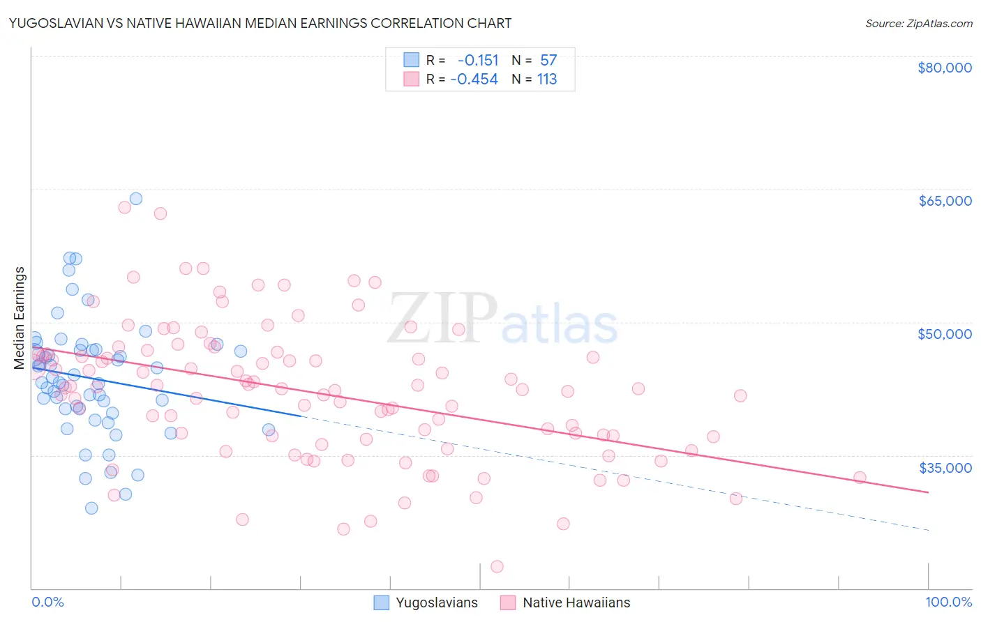 Yugoslavian vs Native Hawaiian Median Earnings