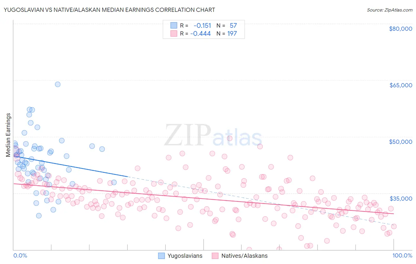 Yugoslavian vs Native/Alaskan Median Earnings