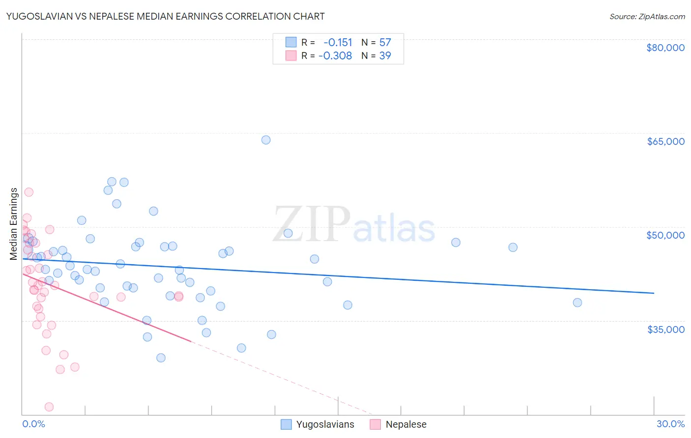 Yugoslavian vs Nepalese Median Earnings