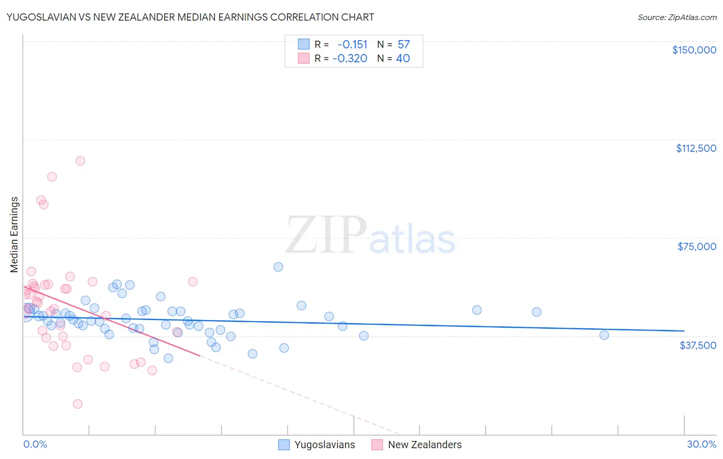 Yugoslavian vs New Zealander Median Earnings