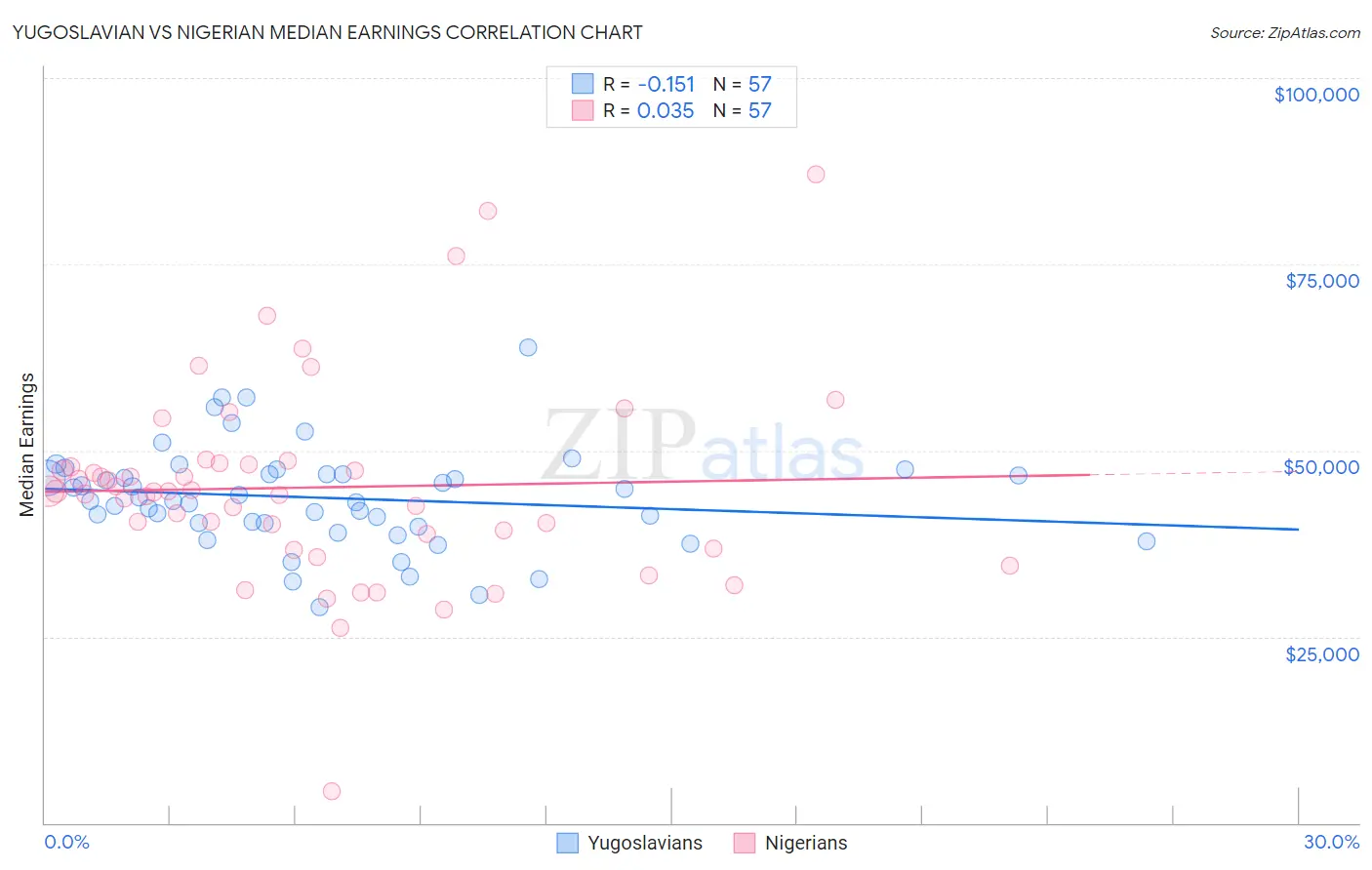 Yugoslavian vs Nigerian Median Earnings