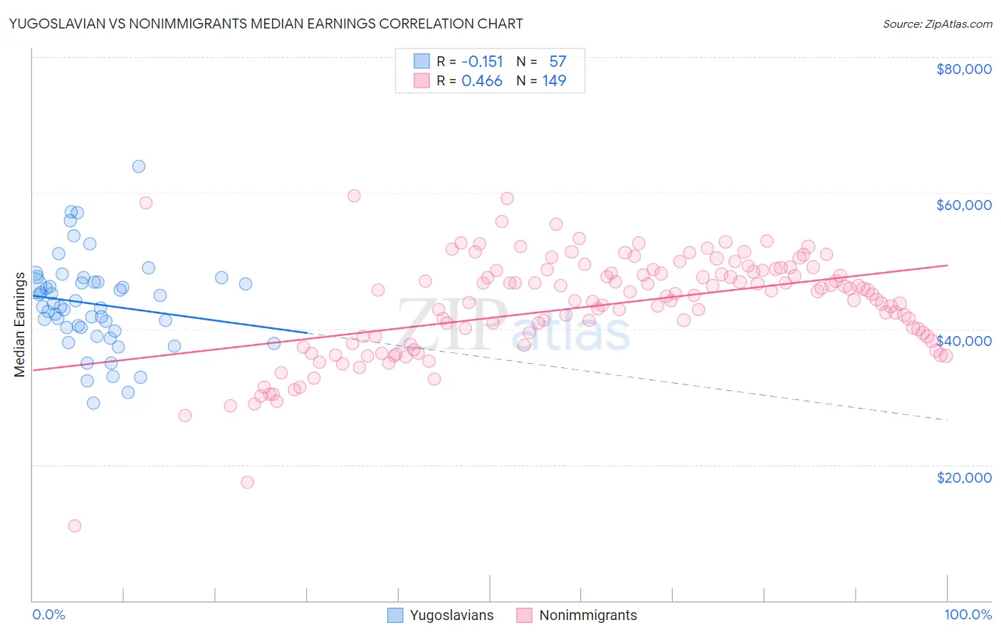 Yugoslavian vs Nonimmigrants Median Earnings