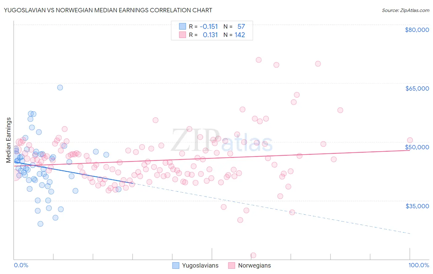 Yugoslavian vs Norwegian Median Earnings