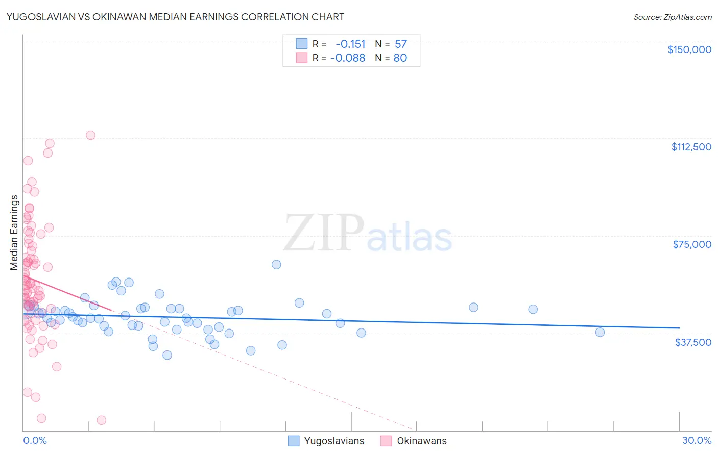 Yugoslavian vs Okinawan Median Earnings
