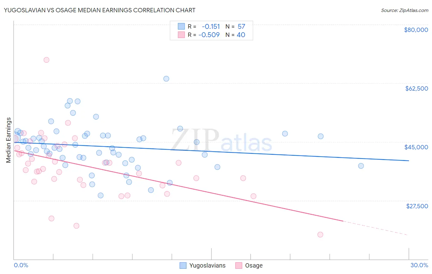 Yugoslavian vs Osage Median Earnings