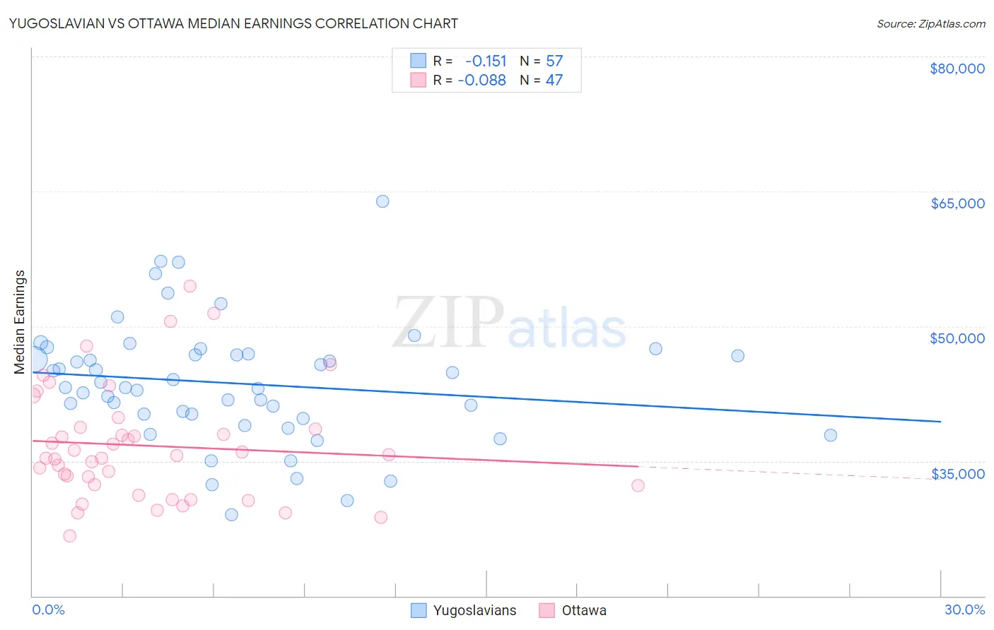 Yugoslavian vs Ottawa Median Earnings