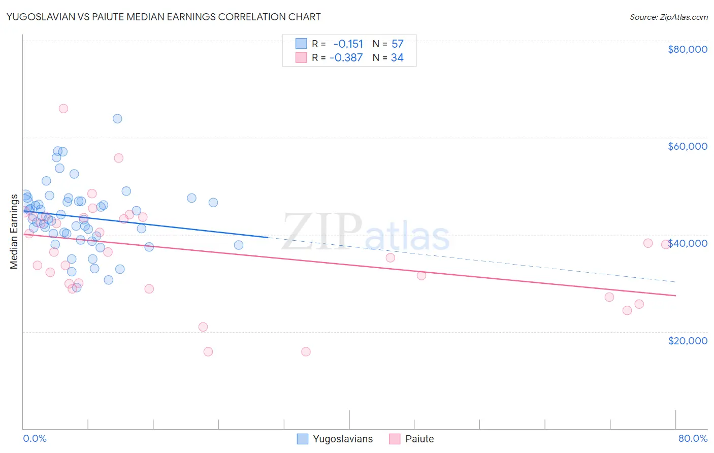 Yugoslavian vs Paiute Median Earnings
