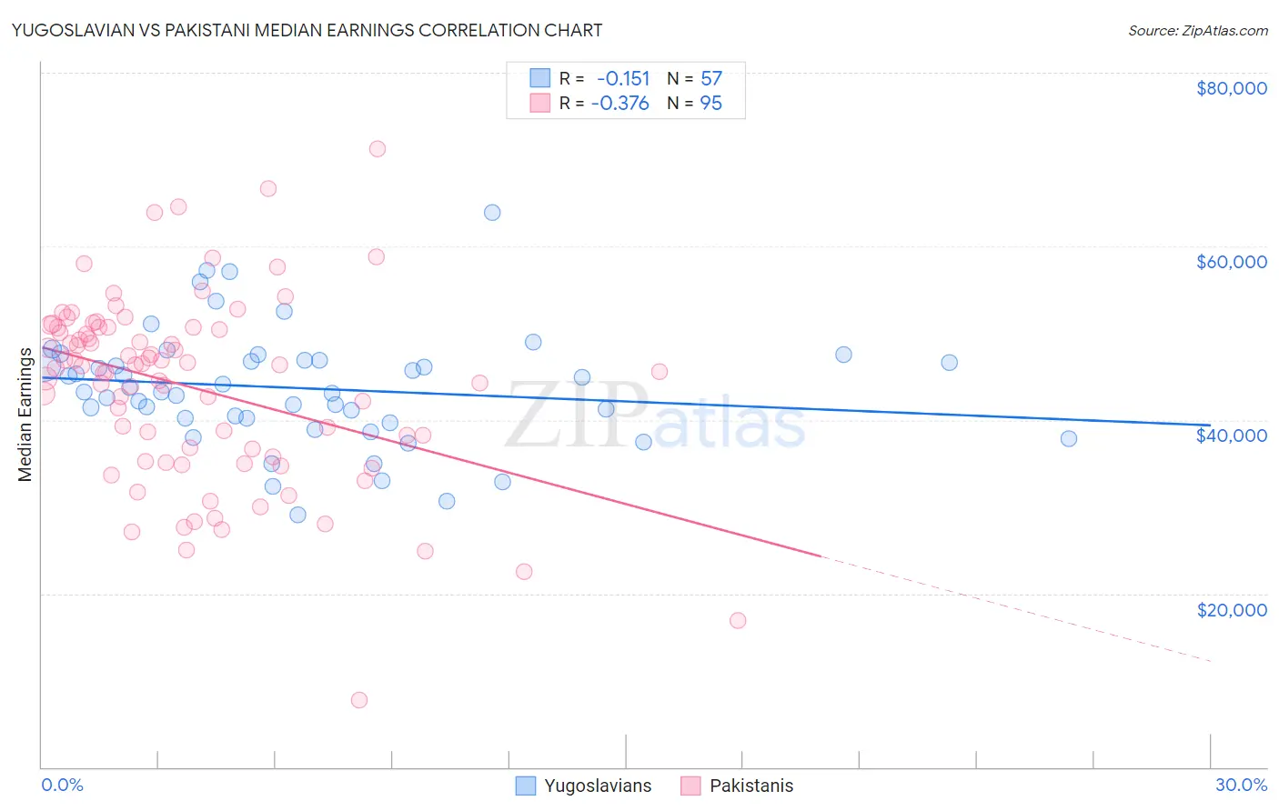Yugoslavian vs Pakistani Median Earnings