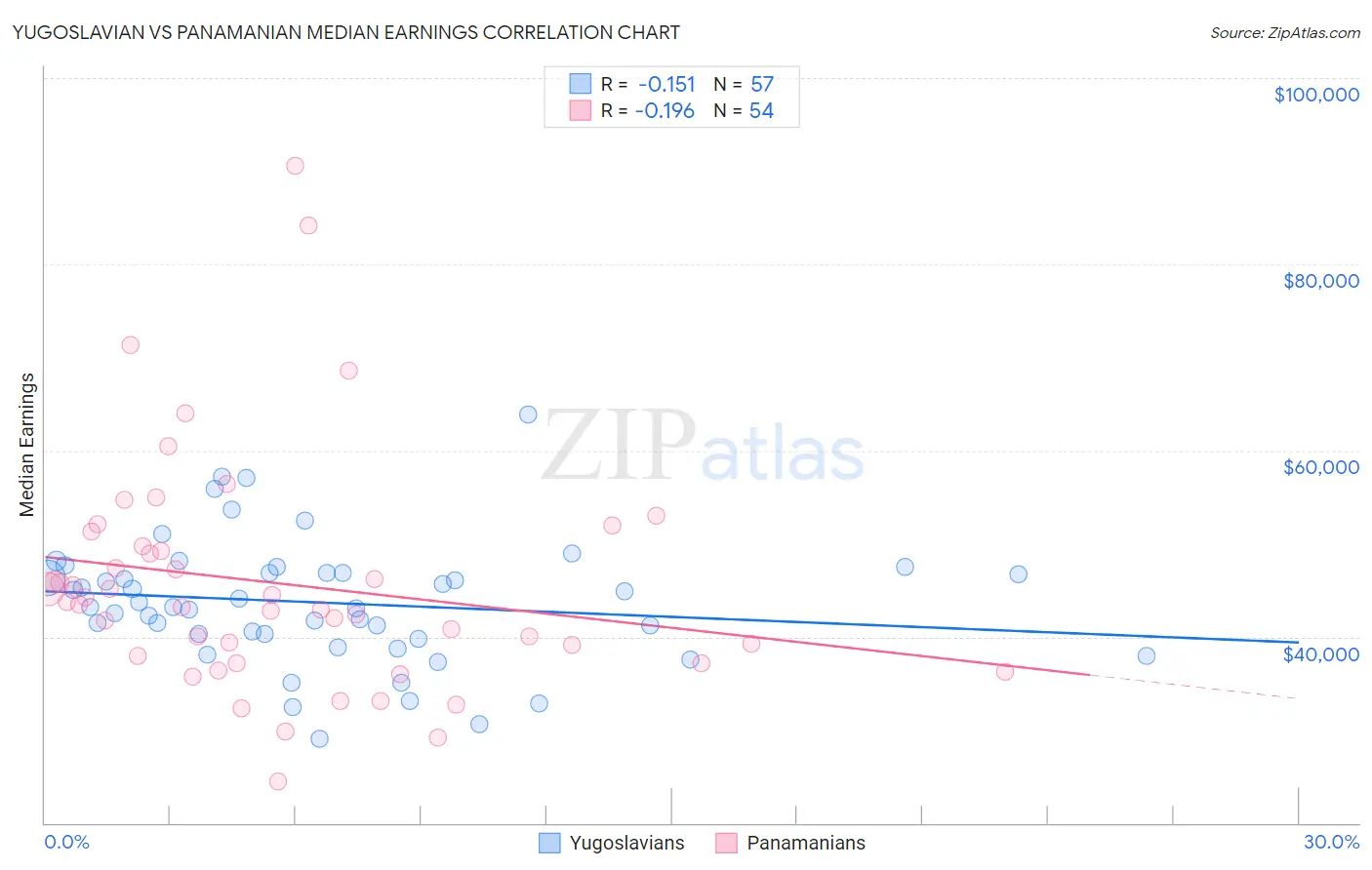 Yugoslavian vs Panamanian Median Earnings