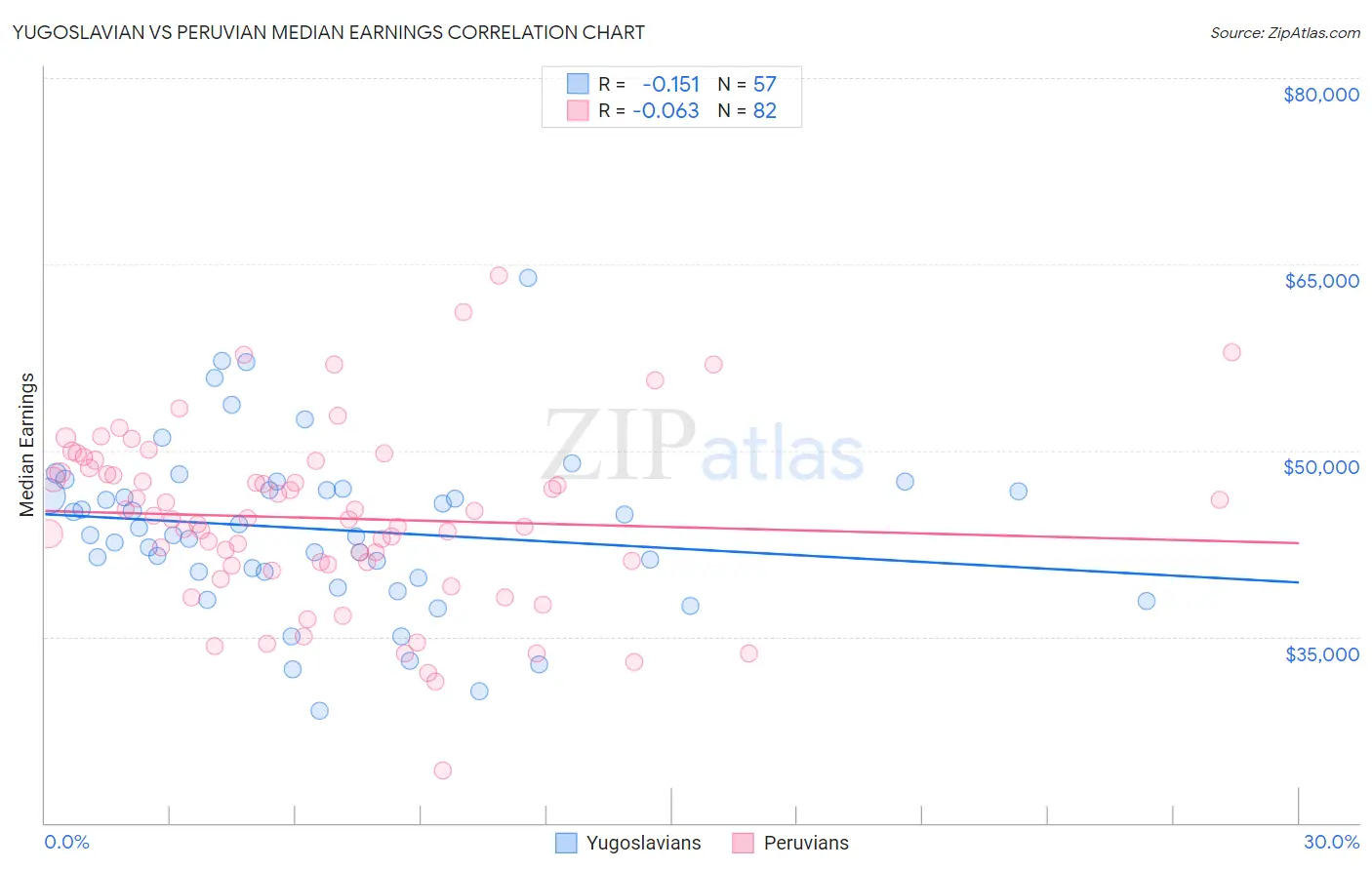 Yugoslavian vs Peruvian Median Earnings