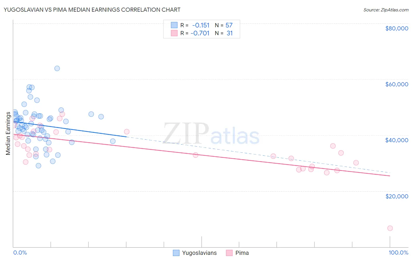 Yugoslavian vs Pima Median Earnings