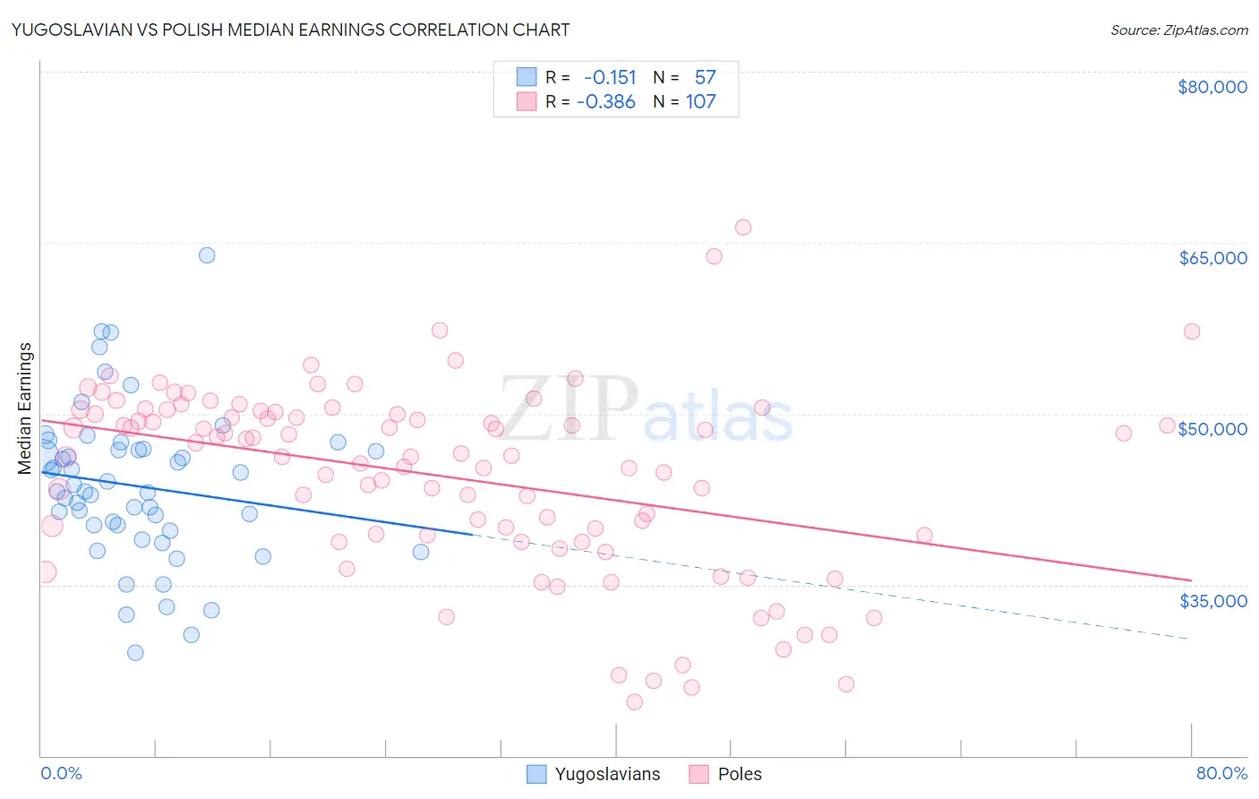 Yugoslavian vs Polish Median Earnings