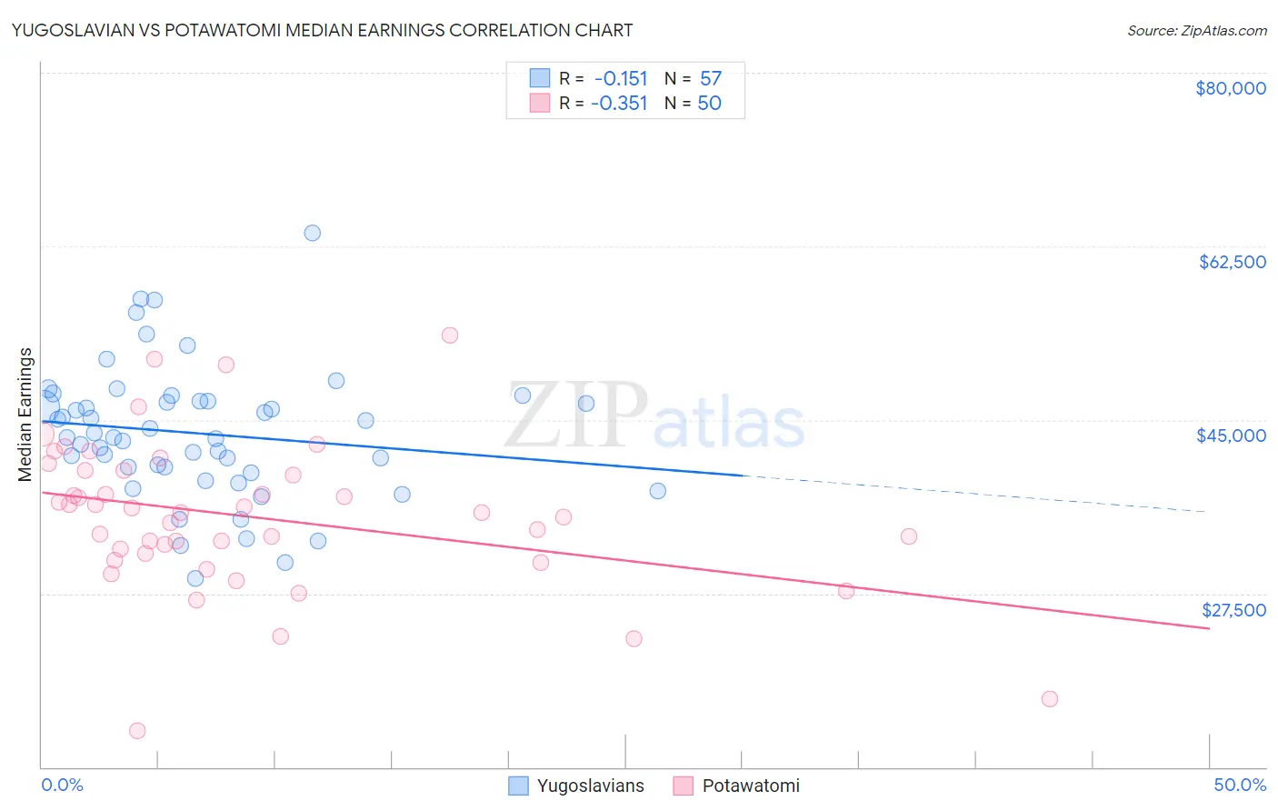 Yugoslavian vs Potawatomi Median Earnings