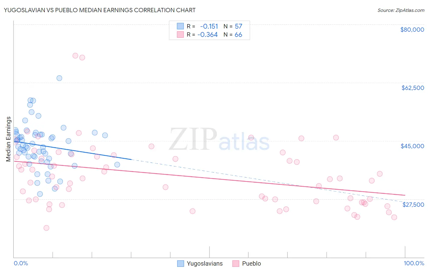 Yugoslavian vs Pueblo Median Earnings