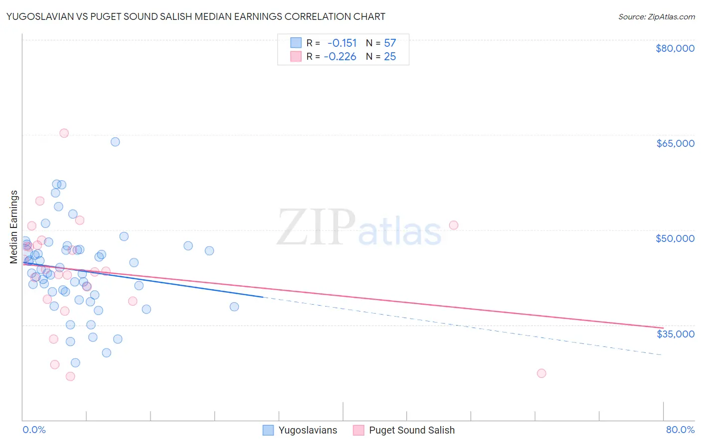 Yugoslavian vs Puget Sound Salish Median Earnings