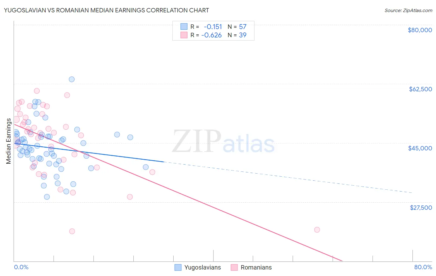 Yugoslavian vs Romanian Median Earnings